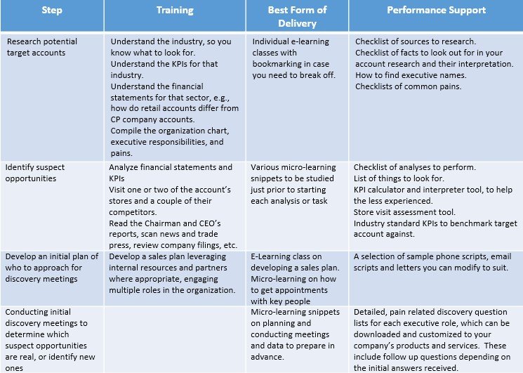 Chart showing the best ways to perform different aspects of skills training for a sales person selling to retailers